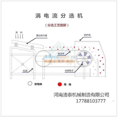 断桥铝合金金属分选机,铝合金混合物金属分选设备, 河南浩泰机械制造